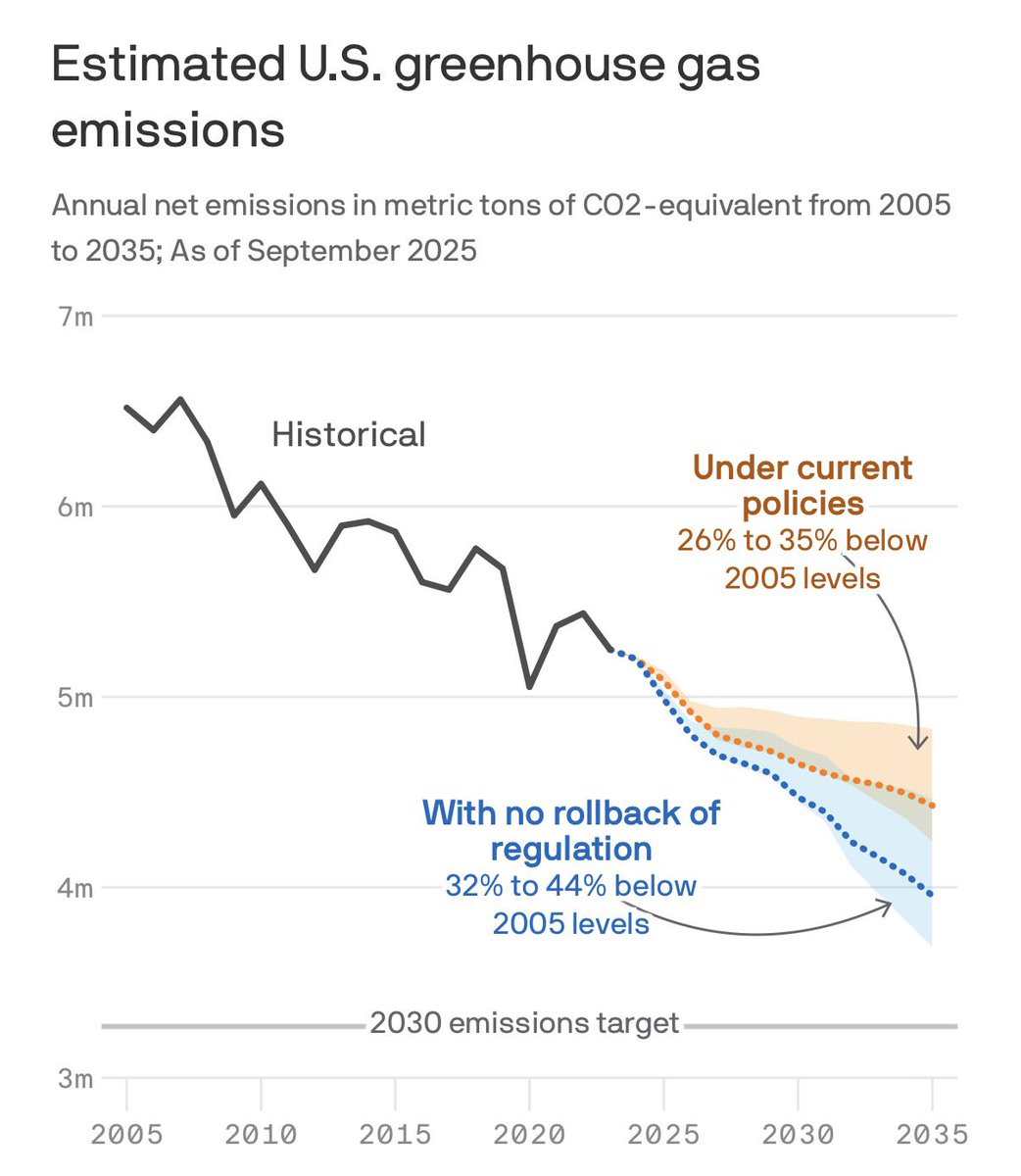 townhallcom's tweet image. ABC’s David Muir :

“President Trump has repealed U.S. power to regulate climate in this country. The President officially rejecting the science. … this is not only dangerous for the environment but for your health.”

What an odd thing to say. 
 x.com/BonillaJL/stat…