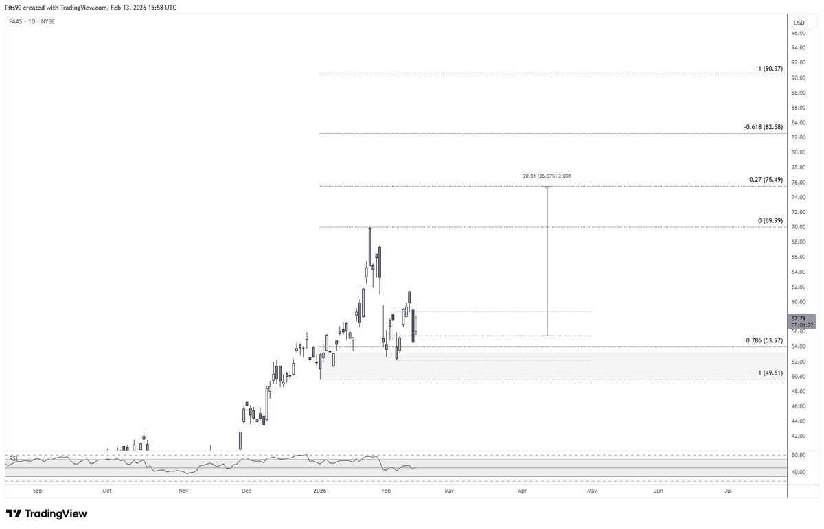 Pits90's tweet photo. $PAAS technicals look good https://t.co/sf0GUmpbtW