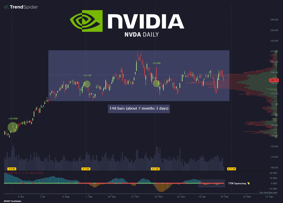 TrendSpider's tweet photo. If you bought $NVDA last July, you’d be flat today.

Worst AI bubble ever. https://t.co/ZdJs4uZ0uB