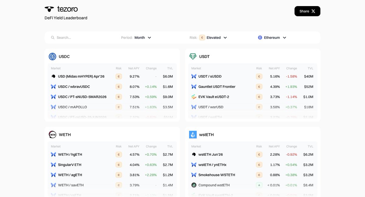 Real Net APY. Real TVL.
Understand the risk.
Compare.
Allocate smarter.

💥 DeFi Yield Leaderboard is live.

10,000+ markets across <a href="/aave/">Aave</a> <a href="/sparkdotfi/">Spark</a> <a href="/compoundfinance/">Compound Labs</a> <a href="/Morpho/">Morpho 🦋</a> <a href="/eulerfinance/">Euler Labs</a> <a href="/0xfluid/">Fluid 🌊</a> <a href="/pendle_fi/">Pendle</a> on <a href="/ethereum/">Ethereum</a> <a href="/base/">Base</a> <a href="/arbitrum/">Arbitrum</a> <a href="/0xPolygon/">Polygon | POL</a> 

👉tezoro.io