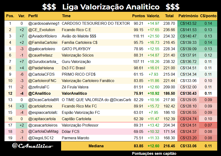 CAnalitico's tweet photo. Classificação da #LigaValorizacaoAnalitico após a #rodada3:
Melhor da rodada: @AviadorKtolero
Líder geral: @cardosoalvineg1
#cartola https://t.co/BzyWeFnmNV
