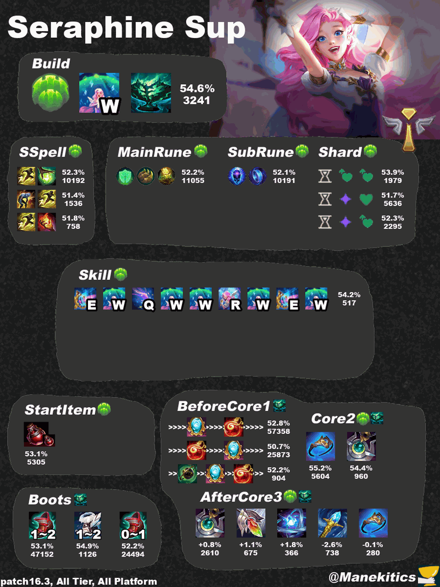 manekitics's tweet photo. LoL Patch16.3 Seraphine Sup Best Build https://t.co/lK3b4C36Ww
