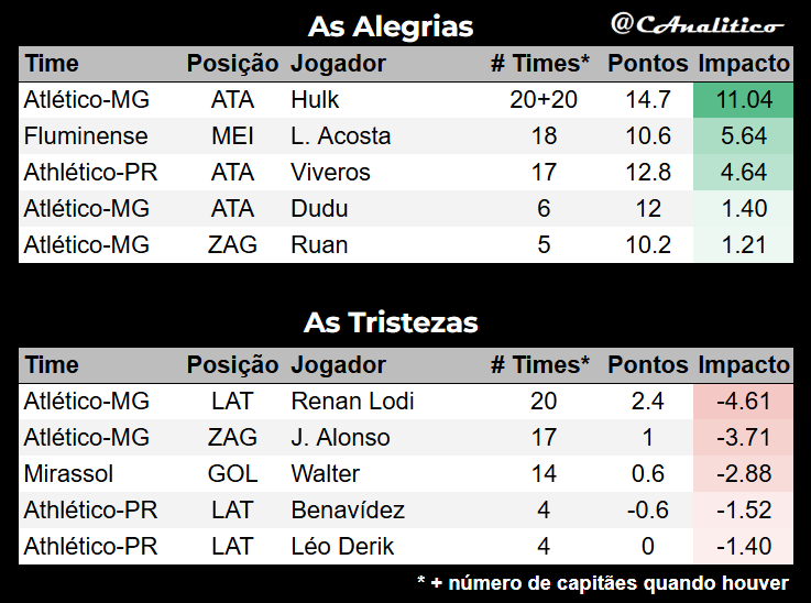 CAnalitico's tweet photo. Destaques da #rodada3 na #LigaVirtualAnalitico #SerieA.
#cartola https://t.co/LvQvMzFr5g