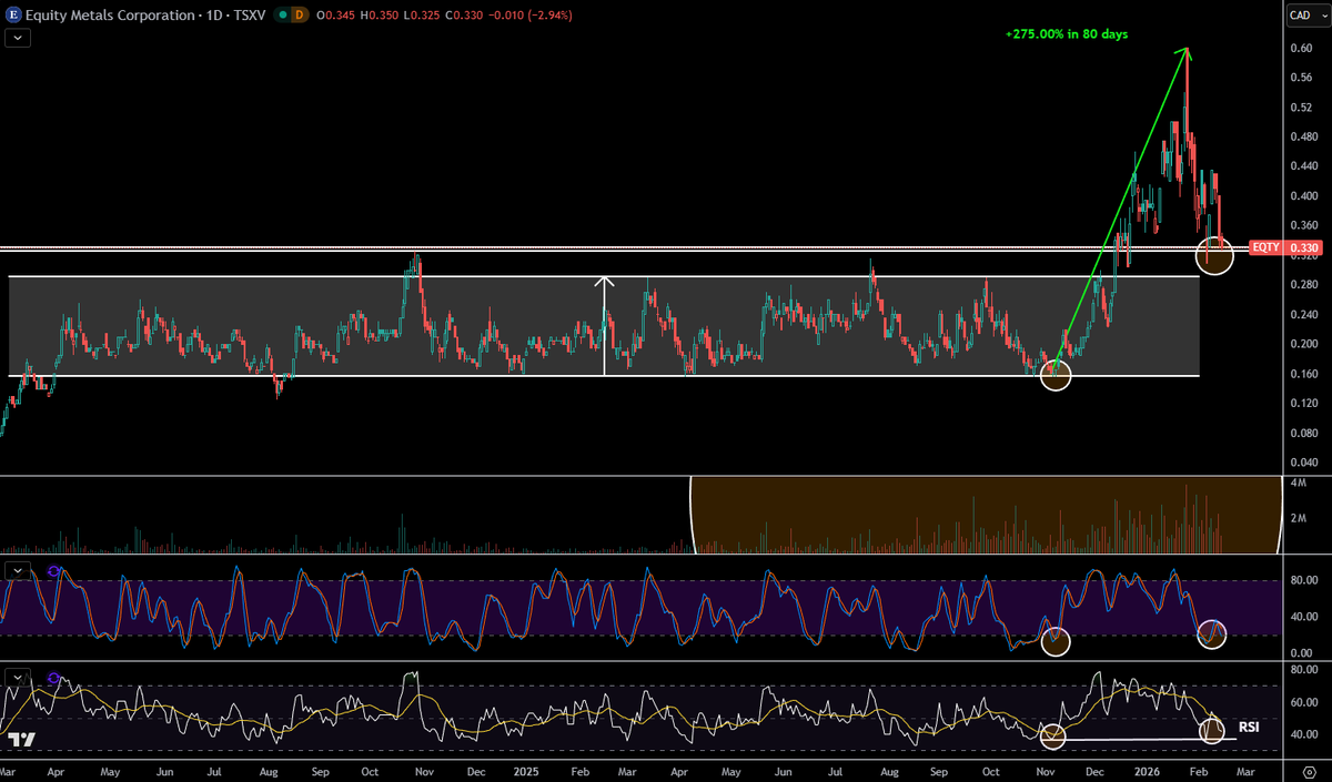 TheApeOfGoldST's tweet photo. $EQTY.v - Equity Metals Corp

Needs +81.82% to repair this drop. 

I expect a similar move as the last one as soon as this turbulence ease. Any entries under current levels should be considered a gift. 

Im leaning on making EQTY my biggest position coming days, as I believe the combo of releasing the updated MRE + a new upleg in #Silver will be 🔥🔥. I expect them to have expanded the resource with 50-100%... That should be extra fuel to the rising shareprice together with #silver climbing back above $100 coming 1-3 months here. Should atleast be an "easy +100% move incoming.

Insane that these gift entries are offered right now, as the fuzz in silverprice will be shortlived. I do believe We are back above $100 in March already.

#Silver