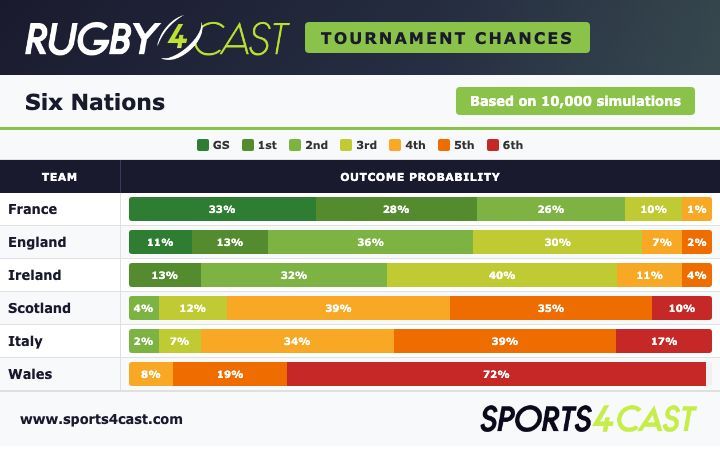 The predictions ahead of the Six Nations 🏆 matches this weekend, as well as the results from last week.

For more on the Six Nations - and how to use these predictions at the bookies - check out Rugby4Cast below 👇

buff.ly/y1yCLWx

#GuinnessM6N