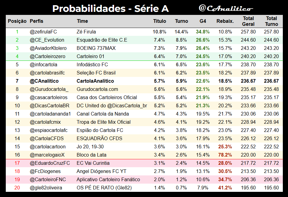 CAnalitico's tweet photo. Probabilidades da #LigaVirtualAnalitico #SerieA após a #rodada3.
Líder geral: @zefirulaFC
G4: @CE_Evolution, @AviadorKtolero, @Cartoleirozero
Z4: @gle82oliveira, @CartoleiroFNC, @FcDiogenes, @EduardoCruzFC
#cartola https://t.co/P5LCDb131Y