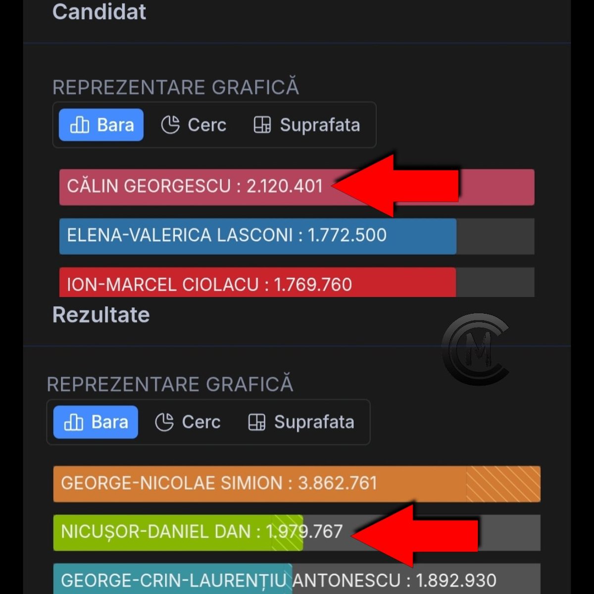 😒 Văd aceeași replică aruncată obsesiv în comentarii:
„Nicușor are 6 milioane de voturi, Călin doar 2.”

Comparația e greșită din start❗️

Îl comparați pe <a href="/NicusorDanRO/">Nicușor Dan</a> din turul 2 cu domnul <a href="/CG_Romania/">Călin Georgescu OFFICIAL ACCOUNT</a> din turul 1. 
Evident că cifrele nu au cum să fie egale, turul 2 adună
