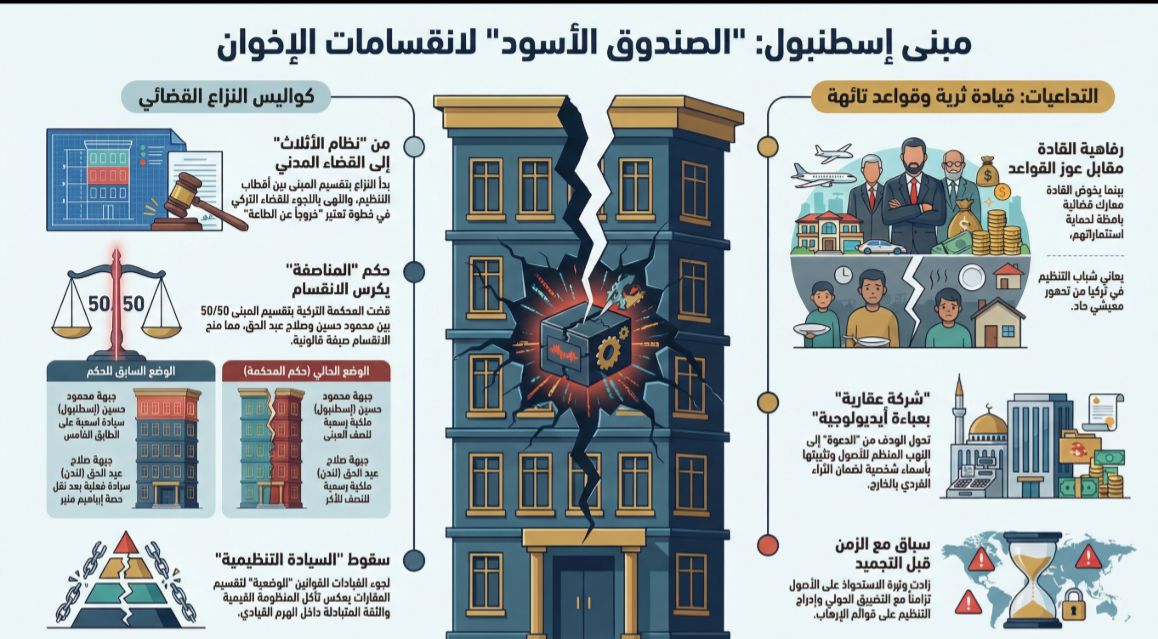 liaor2121's tweet photo. الإخوان بقوا جبهتين بيتخانقوا على الفلوس مش على فكرة ولا قضية الخلافات وصلت للمحاكم التركية والاتهامات بالنصب بقت علني تنظيم اتعرى وقياداتهم بتنهش في بعض قبل ما الخزنة تفضى.
#الاخوان_المسلمين https://t.co/bVyg7wMVAM