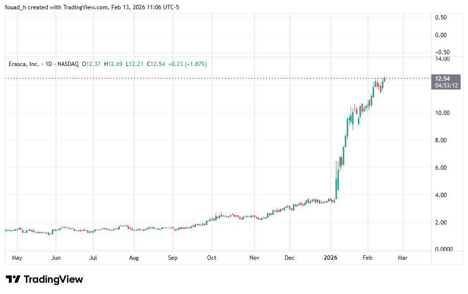 $ERAS bouncing off the 10MA