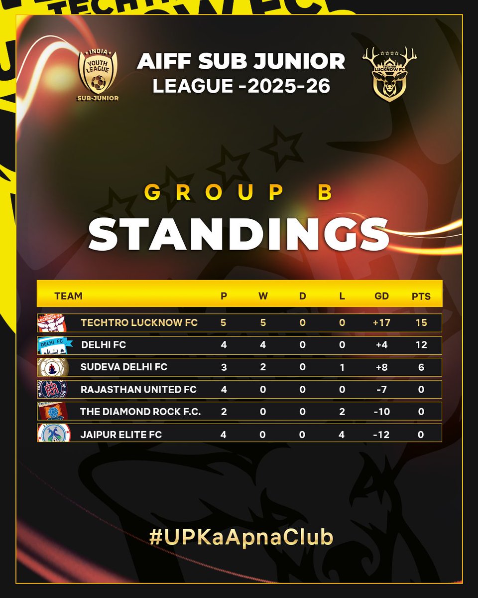 TECHTRO LUCKNOW FC tweet media