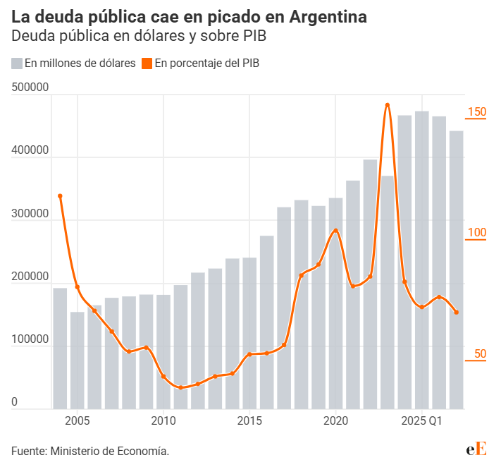 Los medios y la casta: Milei esta endeudando al país.

Realidad:
👇🏼👇🏼👇🏼