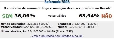 Já faz mais de 20 anos que a esquerda c*gou pra democracia.