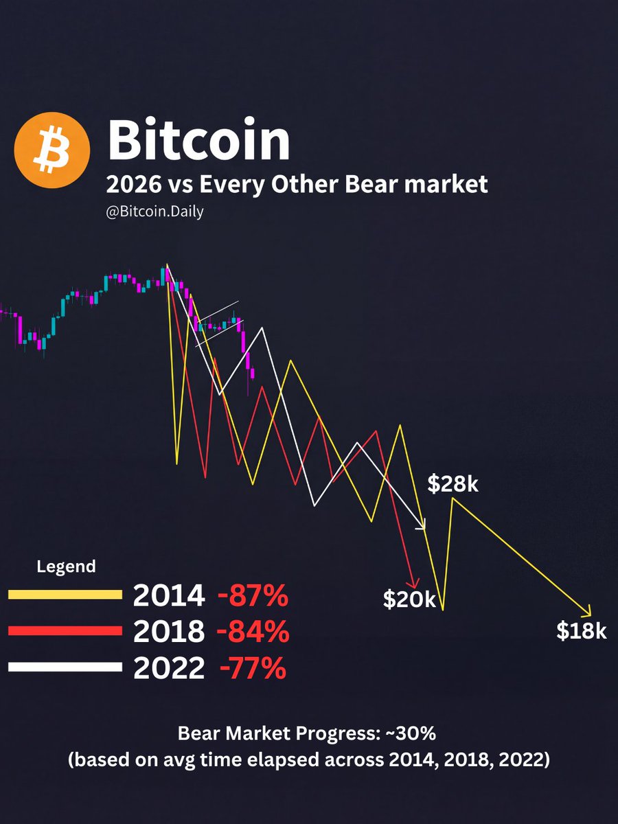 I overlaid every Bitcoin bear market in history onto 2026.

Three eras. Three catalysts. One structure.

Here's what the correlations say about where we're headed 👇