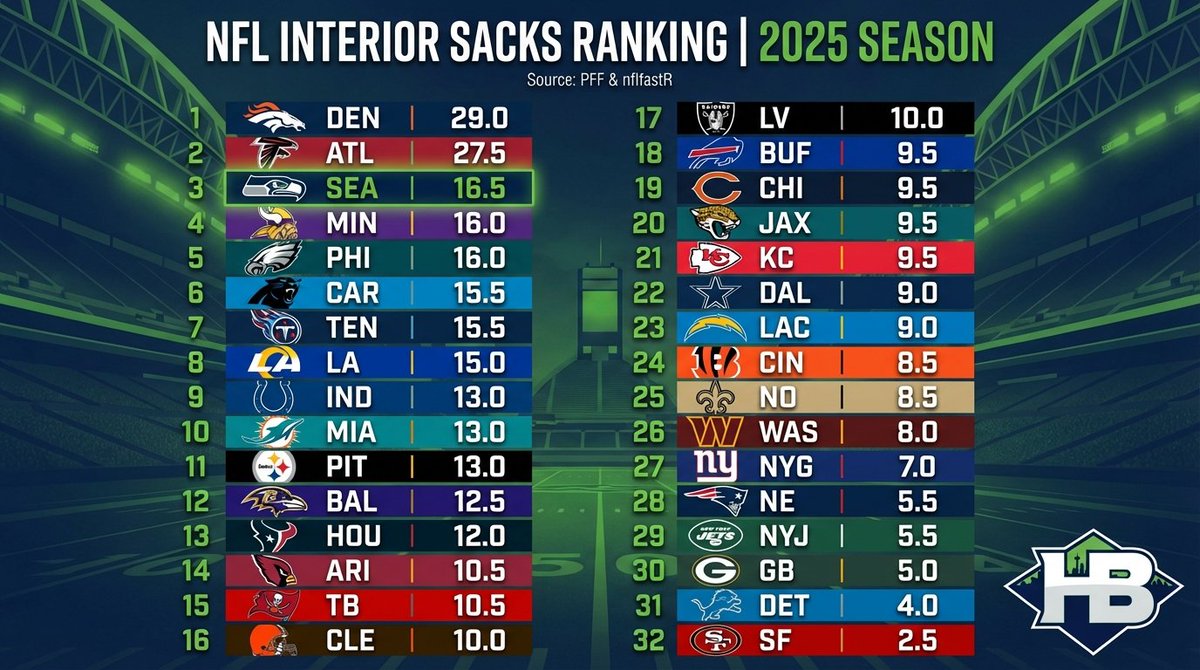 Ranking of NFL teams by interior defensive line sacks

SF...oof.