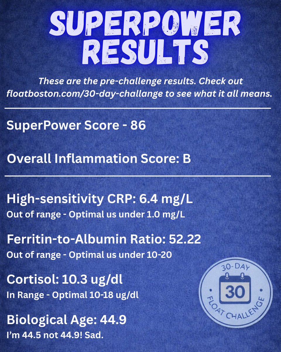 Day 5 of floating every day for 30 days, lab results are in! Inflammation markers were higher than they should be, stress load was elevated. I am not optimized. 
floatboston.com/30-day-float-c…

#FloatTherapy
#Biohacking
#Longevity
#NervousSystem
#Inflammation