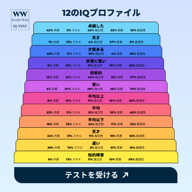 wwiqtest's tweet photo. あなたは日本の平均IQ (105) を上回ることができるでしょうか？
今すぐテストして確かめてみましょう