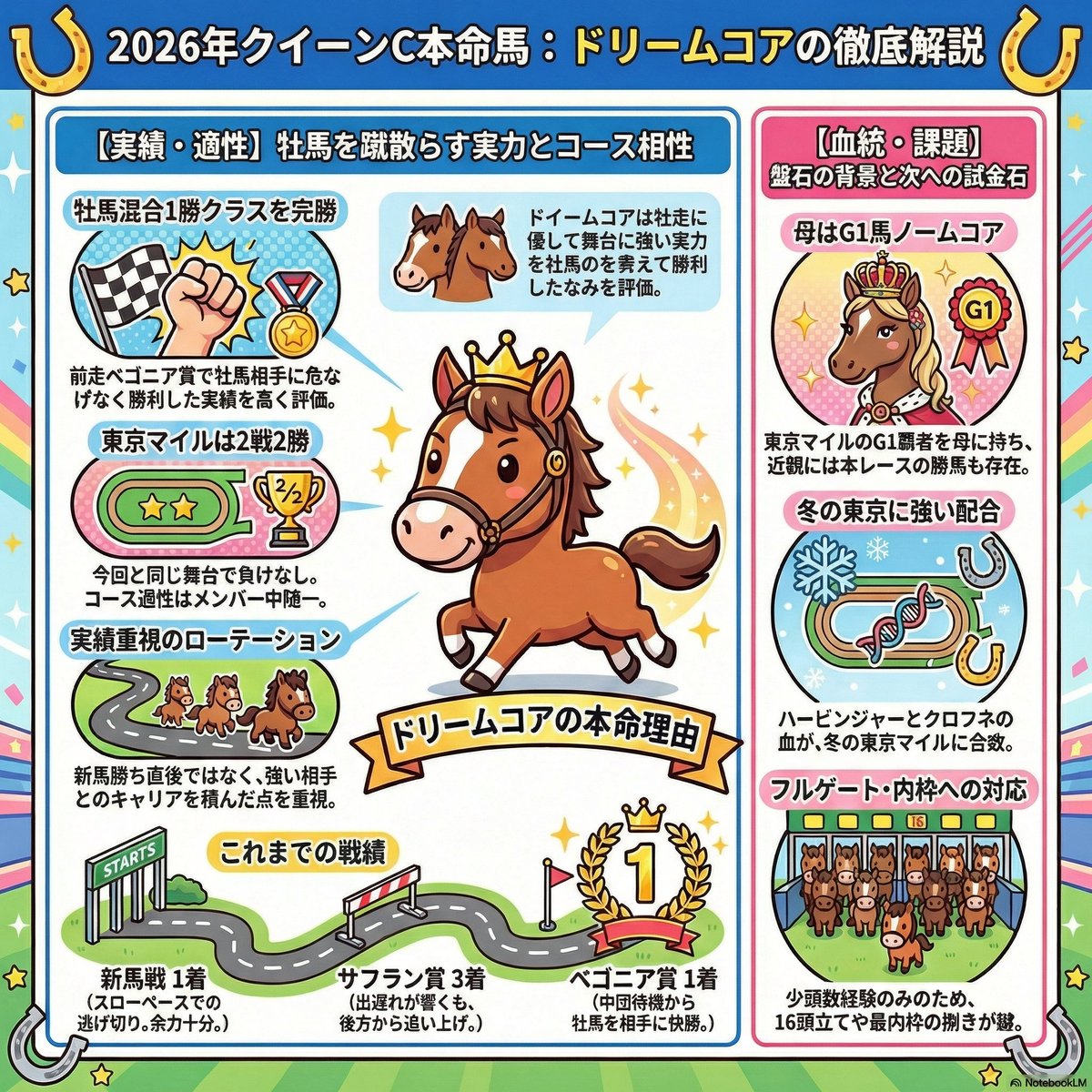 今週は3重賞。まずはここから👍️ 2026 #クイーンカップ 本命馬