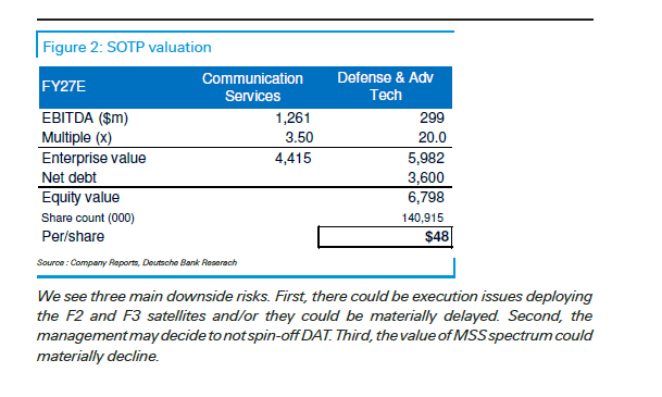 MinotaurStocks's tweet photo. $CMTL the MilSat theme is so hot that $VSAT already blew through DB's price target a week after publication. They use 20x EBITDA on FY27 to value $VSAT DAT, applying same to $CMTL S&amp;S with $500m starting valuation for Allerium Remainco gets us to some big numbers. https://t.co/xDGWspkKwA