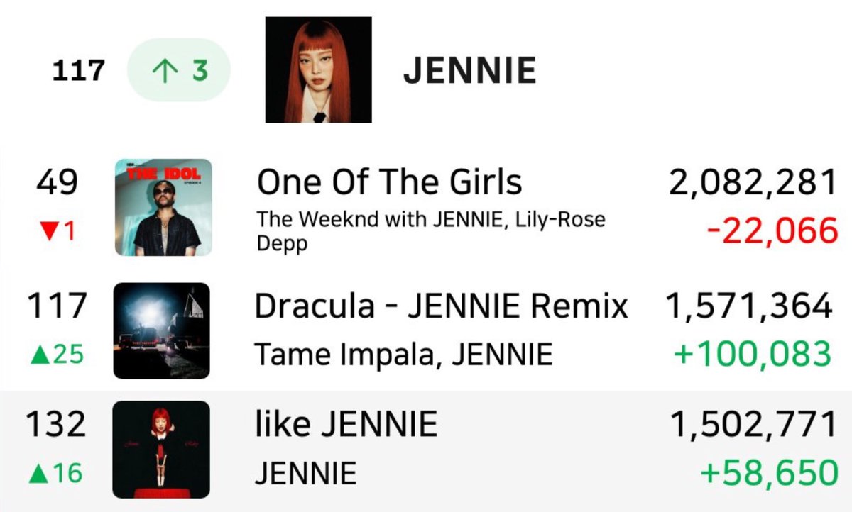 JENNIE on Spotify Global Chart (Feb 12, 2026):

Daily Top Songs:
#49 One of the girs - 859 days*
#117 (+25) like JENNIE - 342 days* 
#132 (+16) Dracula remix - 5 days*

Daily Top Artist:
#117 (+3)  JENNIE — 546 days*