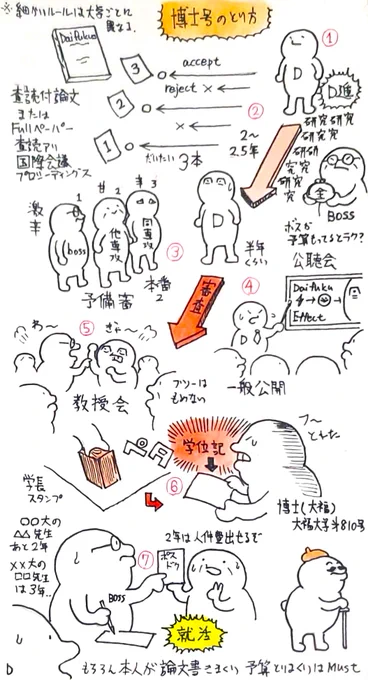 どうにもアカデミアというものがイメージしづらいので…
こうだよ(博士号取得の流れ)
①博士後期課程にすすむ(D進)
②2～2.5年くらいの間に査読付き論文を複数筆頭著者で投稿→受理される(だいたい2～3件くらい)
③指導教員を中心に予備審査委員会が生えてくる。続 