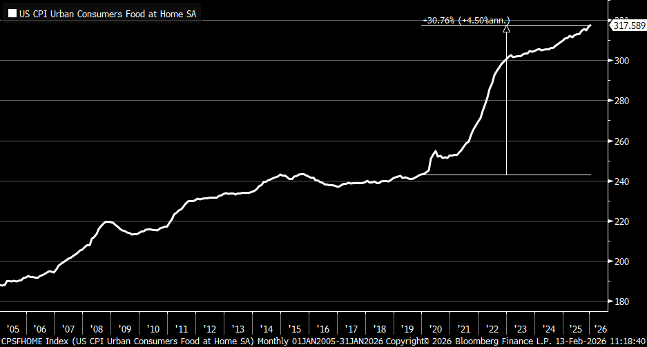 KevRGordon's tweet image. The CPI 'food at home' category, which is essentially groceries, is up by 30.8% from its pre-pandemic level