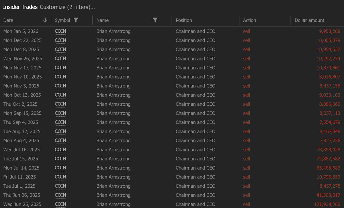 $COIN CEO has sold $1.5B+ since IPO.
Revenue down 20%+ YoY.
And you’re bullish?