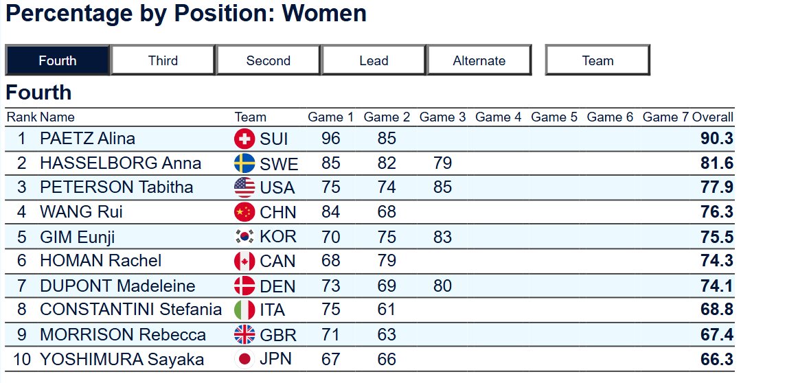 An unconventional start from Team Canada on the women's curling side at #MilanoCortina2026.

All four players curling in the mid-70s after two games. 

Went 92, 87, 88, 88% respectively at last year's World Championship, for reference. 

Will need more if they hope to win gold.