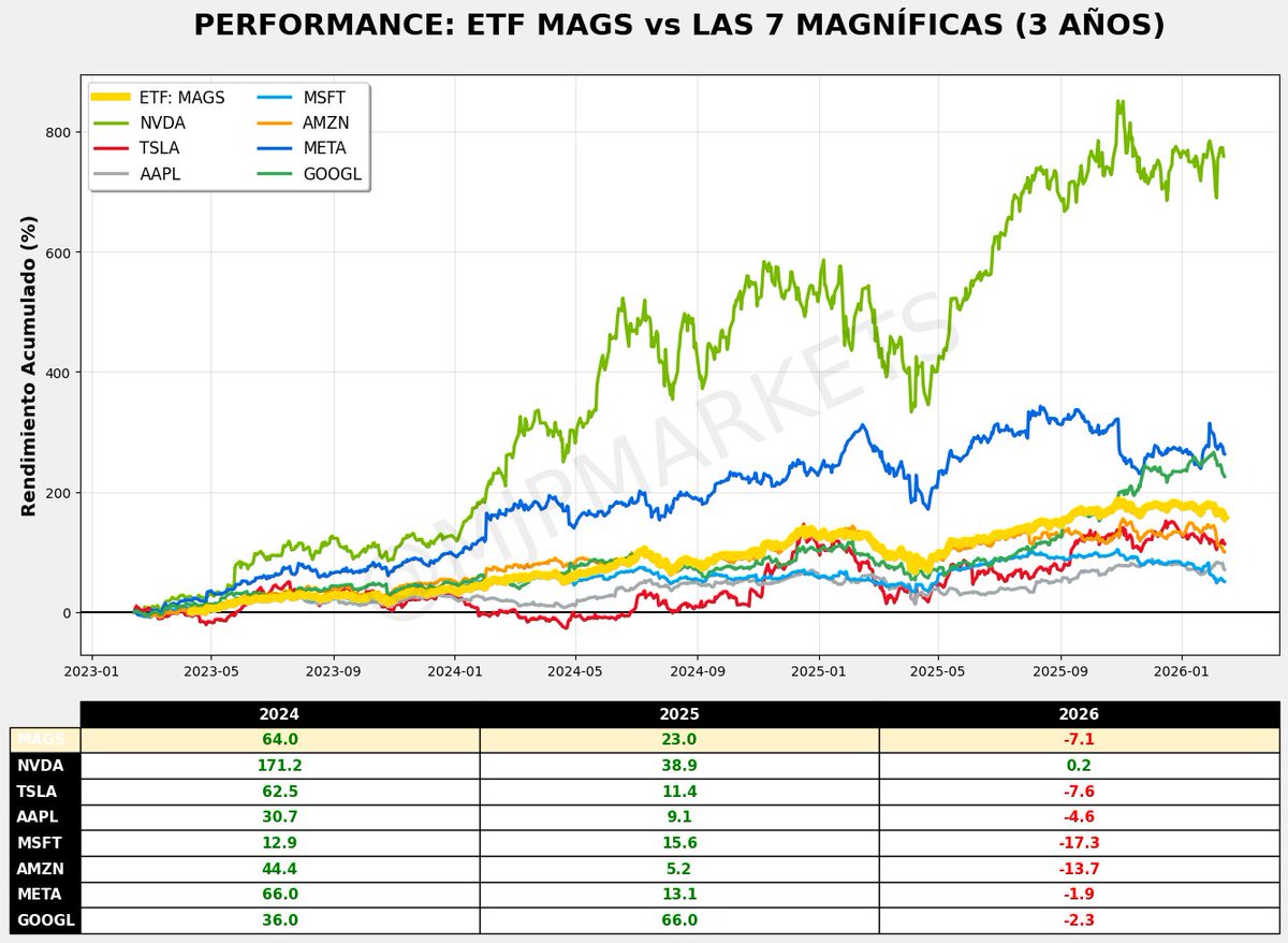 ¿Sabías que existe un ETF de las 7 Magníficas? 
Te presentamos $MAGS: exposición directa a $NVDA, $AAPL, $MSFT, $AMZN, $META, $GOOG , $TSLA
Mira su rendimiento y comparación vs sus componentes. 👇

$MAGS #Google #Tesla #Amazon #Apple