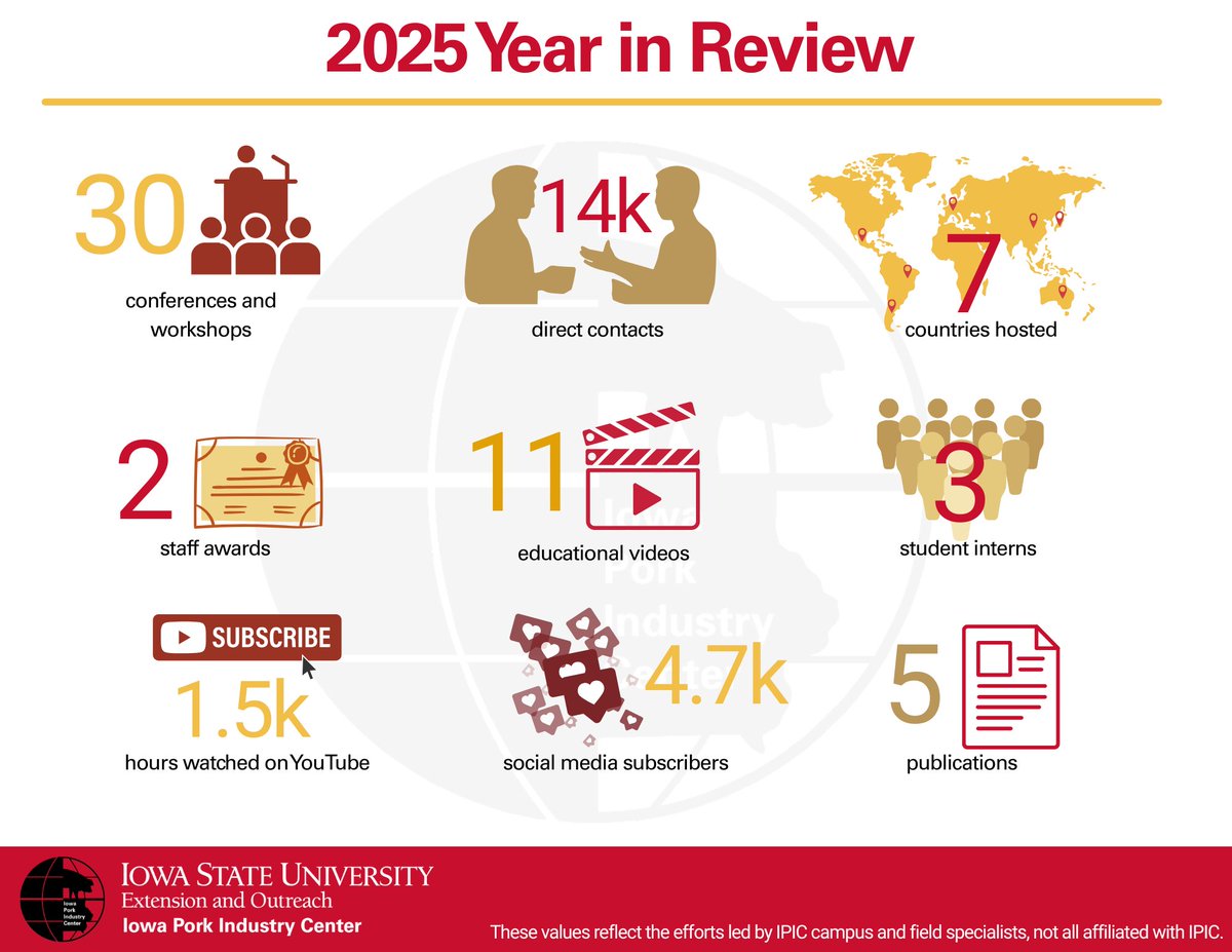 IowaPorkCenter's tweet photo. The Iowa Pork Industry Center had a productive and impactful year thanks to our numerous collaborators.
In 2026, we look forward to continuing those relationships and finding new ways to serve the pork industry. #ISUExtension https://t.co/hvpWk5uqUs