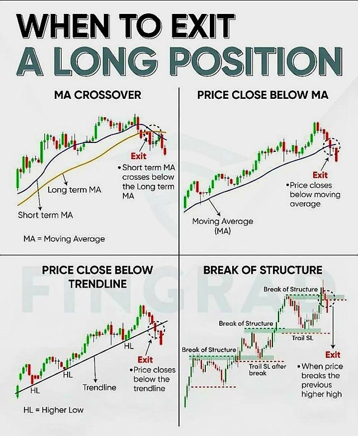 WHEN TO EXIT A LONG POSITION.