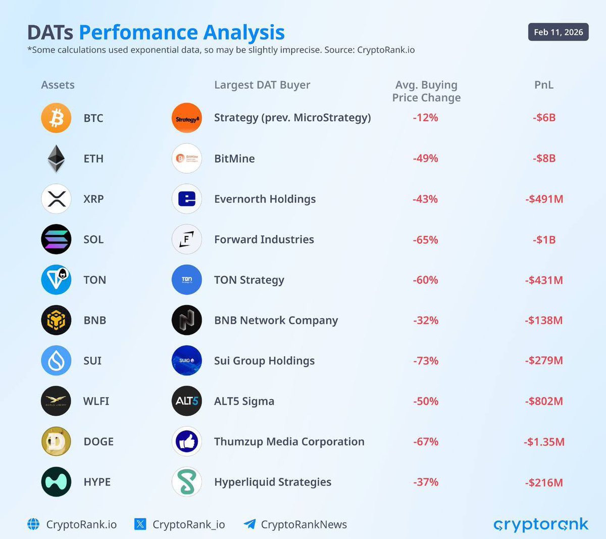 Nhìn vào bức ảnh nay anh em cũng có thể thấy chu kỳ này thật sự khắc nhiệt thế nào

Không chỉ có những nhà đầu tư nhỏ lẻ thua lỗ nặng mà các nhà đầu tư tay to họ cũng đang chịu một khoản lỗ rất lớn sau khi mua vào đúng đỉnh của các đồng coin trong giai