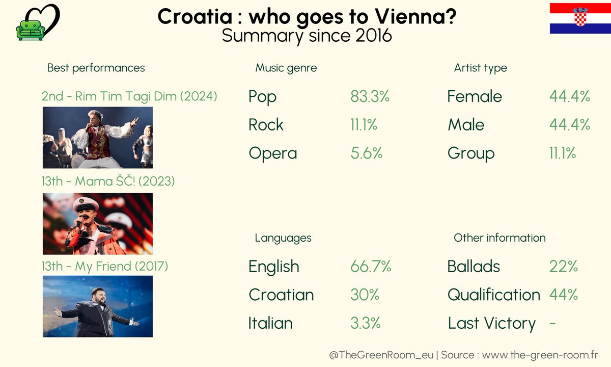 TheGreenRoom_eu's tweet photo. As Croatia prepares for #Dora2026, here’s a data deep dive into its Eurovision history 🇭🇷
📊 Voting patterns (12 points given)
📈 Points received
🏆 Top performances
🎶 Most frequently sung words
#LELEK #Zevin #Ananda #LanaMandaric #LaraDemarin https://t.co/bB2E18cJWW