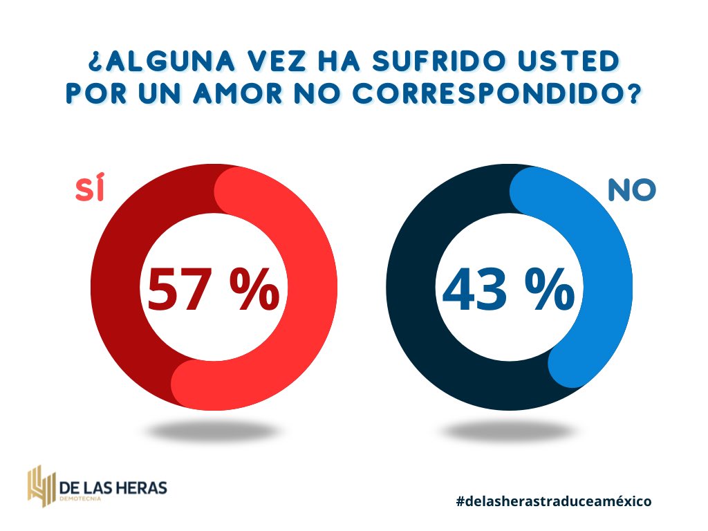 herasdemotecnia's tweet photo. Mañana es Día del Amor y la Amistad ❤️
Y 59% de los encuestados asegura estar enamorado.
El dato habla por sí solo.

#felizdiadelamorylaamistad #14defebrero #delasherastraduceaméxico #encuestas #efemerides https://t.co/qaKwqm4O0K