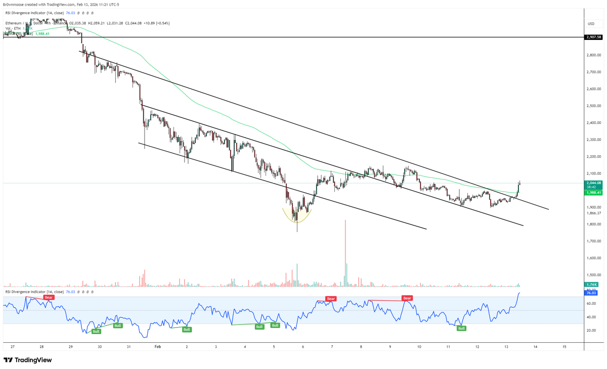 $ETH Out of the bearish canal