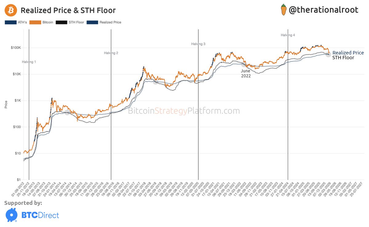 Realized Price &amp; STH Floor cross. #Bitcoin