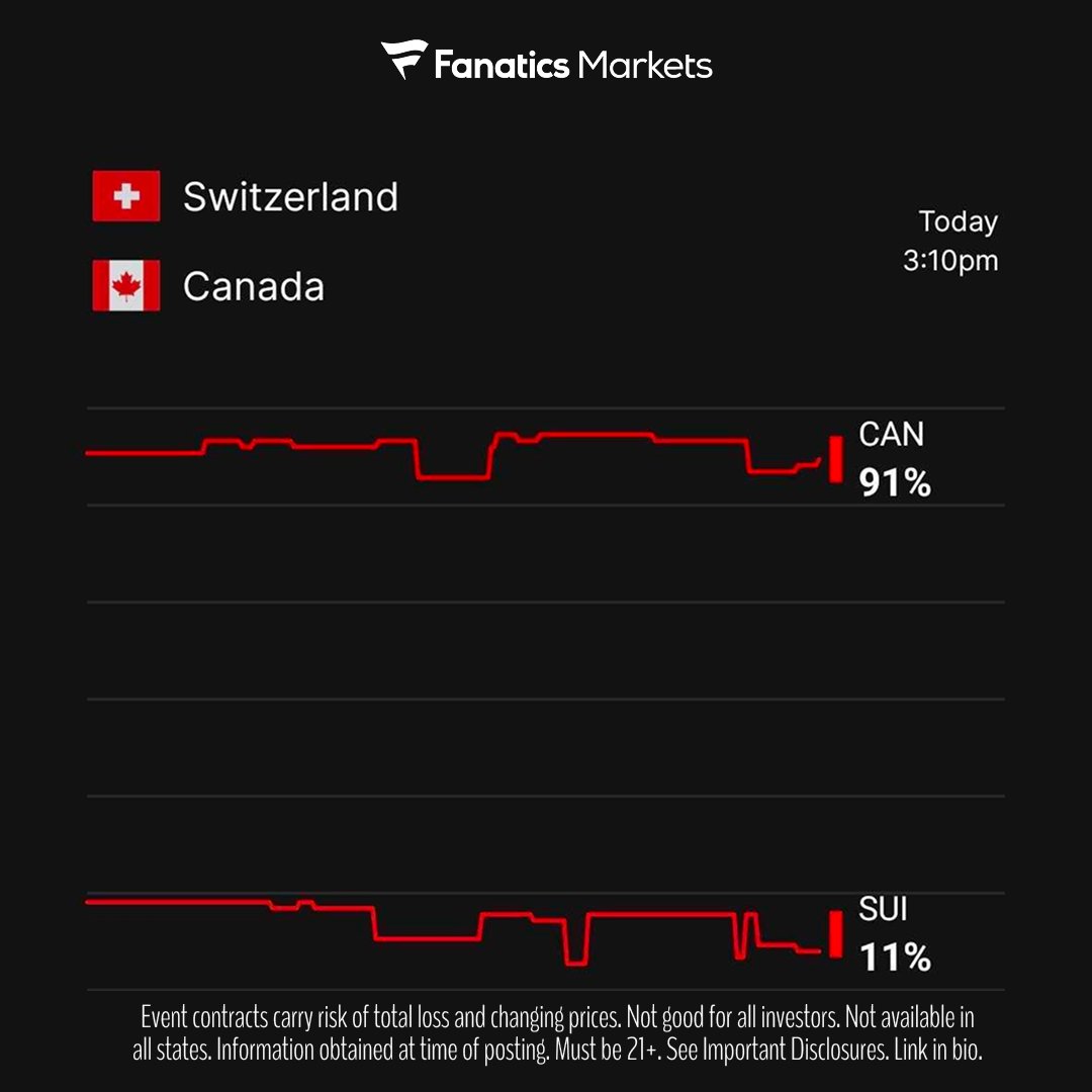 🏒 NEW MARKET: SWITZERLAND vs CANADA

Trade on ➡️ fanaticsmarkets.com