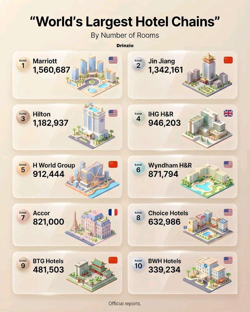 World's Largest Hotel Chains by Number of Rooms:⤵️

1. 🇺🇸 Marriott — 1,560,687
2. 🇨🇳 Jin Jiang — 1,342,161
3. 🇺🇸 Hilton — 1,182,937
4. 🇬🇧 IHG H&amp;R — 946,203
5. 🇨🇳 H World Group — 912,444
6. 🇺🇸 Wyndham H&amp;R — 871,794
7. 🇫🇷 Accor — 821,000
8. 🇺🇸 Choice Hotels — 632,986
9. 🇨🇳 BTG