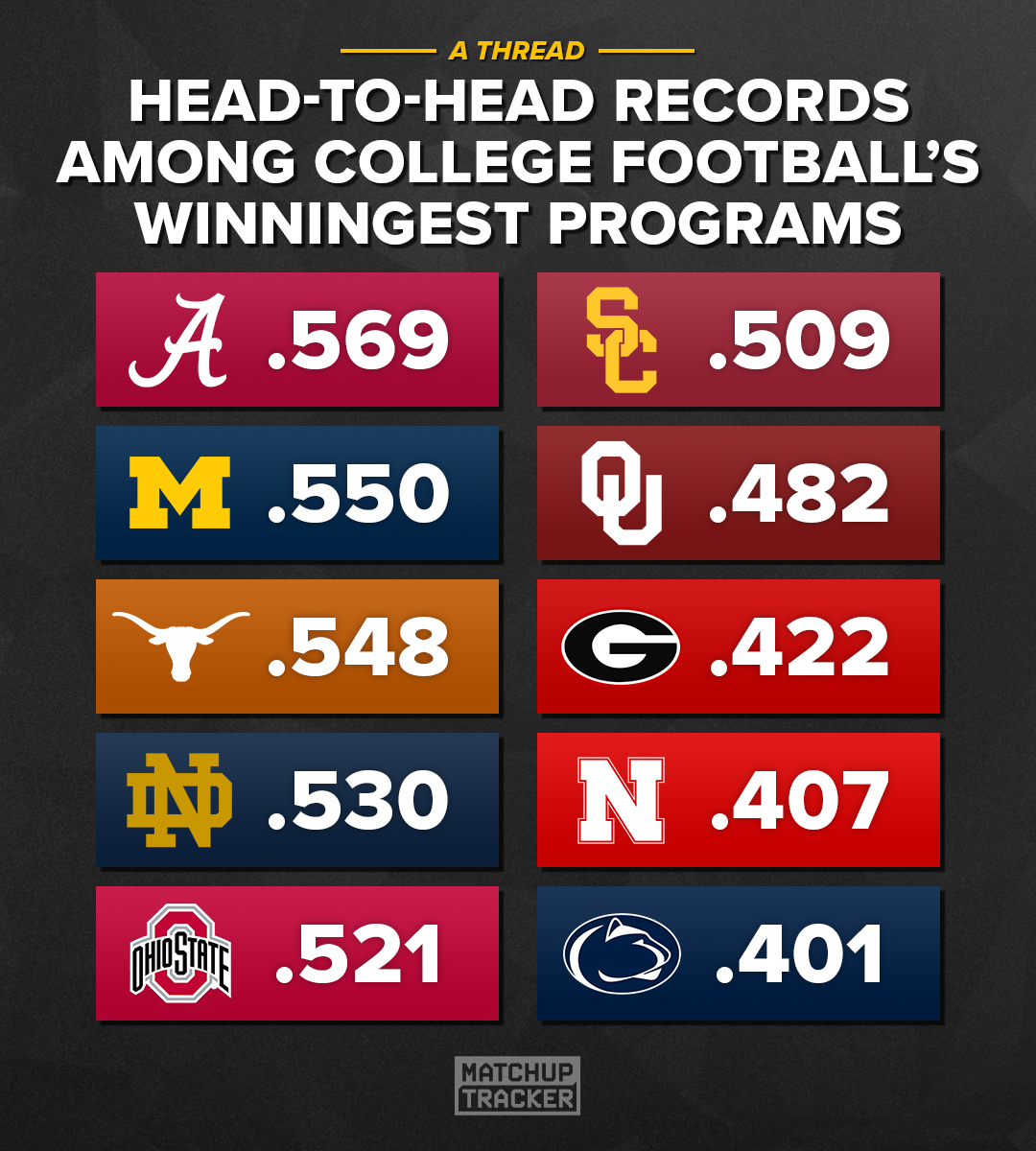 Head-to-Head Records Among College Football’s Winningest Programs 👀

THREAD ⤵️