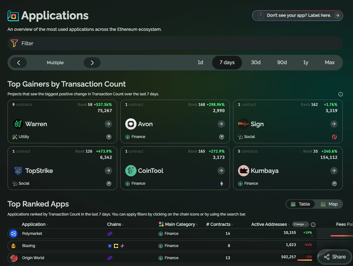 .<a href="/growthepie_eth/">growthepie 🥧📏</a>'s app dashboard is currently by far the best place to discover the most popular Ethereum apps