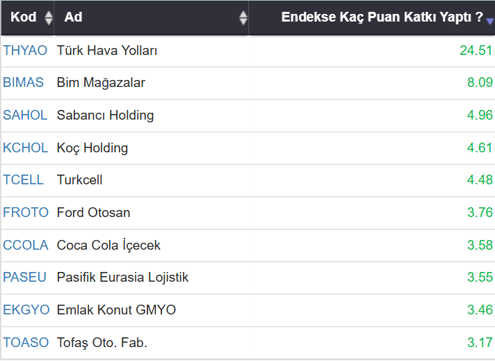 KorkutataAykut's tweet photo. #Endeksi taşıyan da var, aşağı çeken de…
Bugün pozitif katkıda zirvede #THYAO,
negatif tarafta ise #KLRHO bulunuyor. https://t.co/rxSn2qsJED