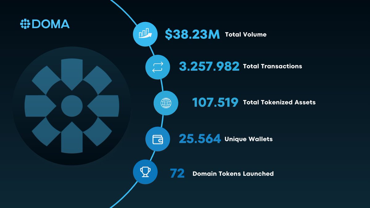 Doma Weekly by the numbers 📊💥

➤ Total Volume: $38.23M 
➤ Total Transactions: 3,257,982
➤ Total Tokenized Assets: 107,519 
➤ Total Wallets: 25,564 
➤ 72 Domain Tokens Launched

*Data shown is a snapshot of recent activity and does not imply future performance.