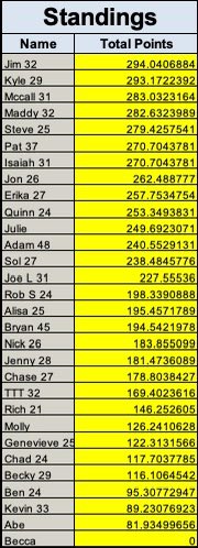RcOlympicPool's tweet image. Jim 294.04
Kyle 293.17
McCall 283.03
Maddy 282.63
Steve 279.43

Past halfway. Margin is gone. Kyle breathing on Jim. Pat &amp;amp; Isaiah still a double luge team 😂

One hot day can move you or wreck you.

No safe picks. Chase the podium.

#WinterOlympics #BestPool #beccastillatzero