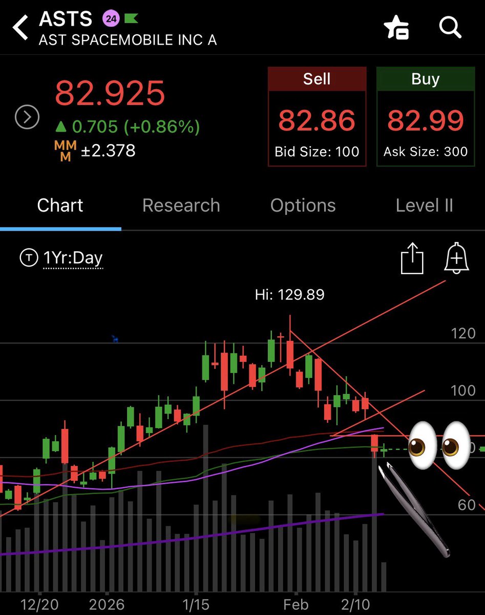 $ASTS <a href="/AST_SpaceMobile/">AST SpaceMobile</a> 

Possible tweezer bottom 

The convertible is so bullish… somehow I don’t really mind the correction

After some discussion with <a href="/Reformed_Trader/">Reformed Tr🅰️der</a> I’m also in the camp that macro overhang will pass

Excited to see the next PRs disclosing the opportunity