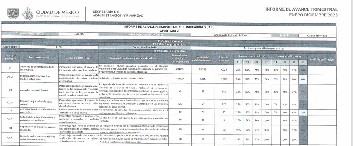 Atendieron solo 113 animales sin hogar en todo un año con un presupuesto de 44.6 millones de pesos

La Agencia de Atención Animal a cargo de Ana Villagrán solo atendió a 113 animales sin hogar durante el 2025. 

Esto de acuerdo con la información que AGATAN está obligada a