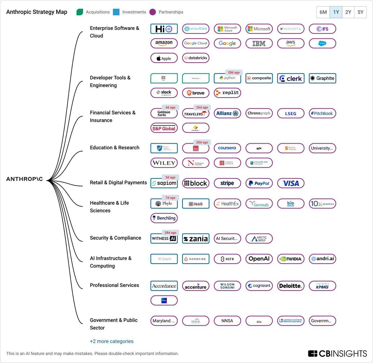 Anthropic just raised another $30B. But the real story isn't the money. It's the ecosystem.

The game being played: Anthropic is building a distribution moat, one move at a time, across every major vertical.

Enterprise Software.
Financial Services.
Healthcare.

They're not just