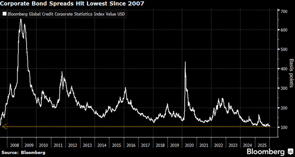 Junk bonds are riskless!

At least, that's what the market thinks. The spread between yields on junk bonds and Treasury bonds has fallen to the lowest level since 2007, which was at the pinnacle of a financial mania that led immediately to a plunge in stock prices and housing
