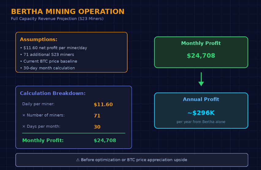 BTC Mining status Update.

81 miners live across 🇺🇸 USA, 🌏 Asia, 🌍 Dubai.

Bertha facility: 105 capacity → 71 slots ready to scale.

We expand only when cashflow supports it — no forced growth.

At full utilisation (71 extra S23s):
≈ $24.7K/month profit
≈ $296K/year from
