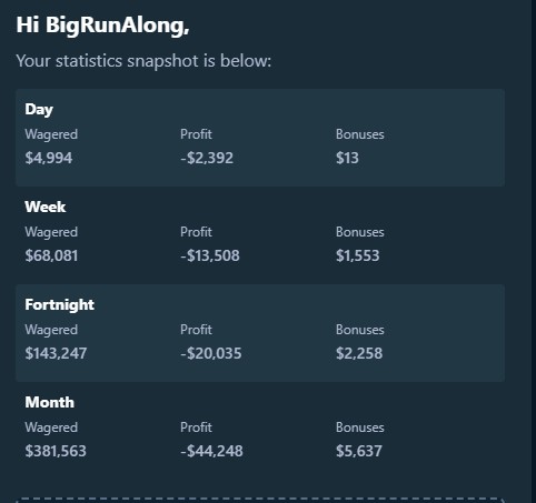RunAlongs's tweet image. Kind of insane I can't get a single winning week on @stake. 

Anyways closest one to guess my weekly tomorrow gets 10% 

✅MUST LIKE/RT/FOLLOW
🟦Join discord.gg/runalong

#stake #stakeweekly #stakebonus #stakemonthly #giveaway #cryptogiveaway #csgogiveaway