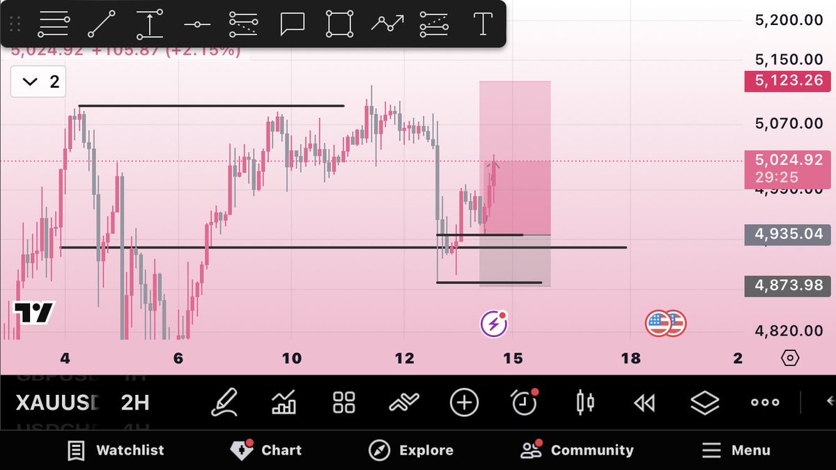 $XAUUSD decided to show me love🥹
See you at Tp