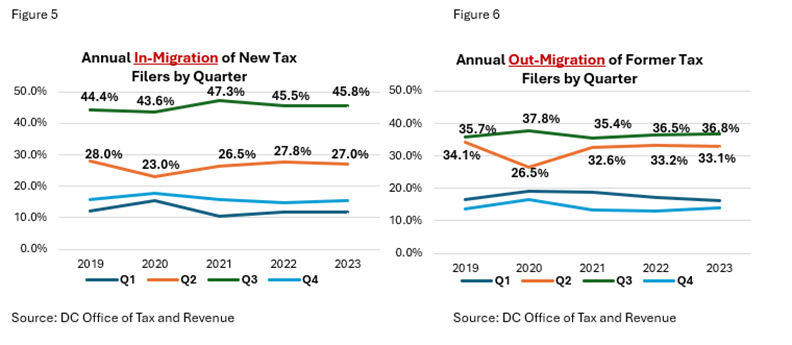 DC Revenue Analysis tweet media